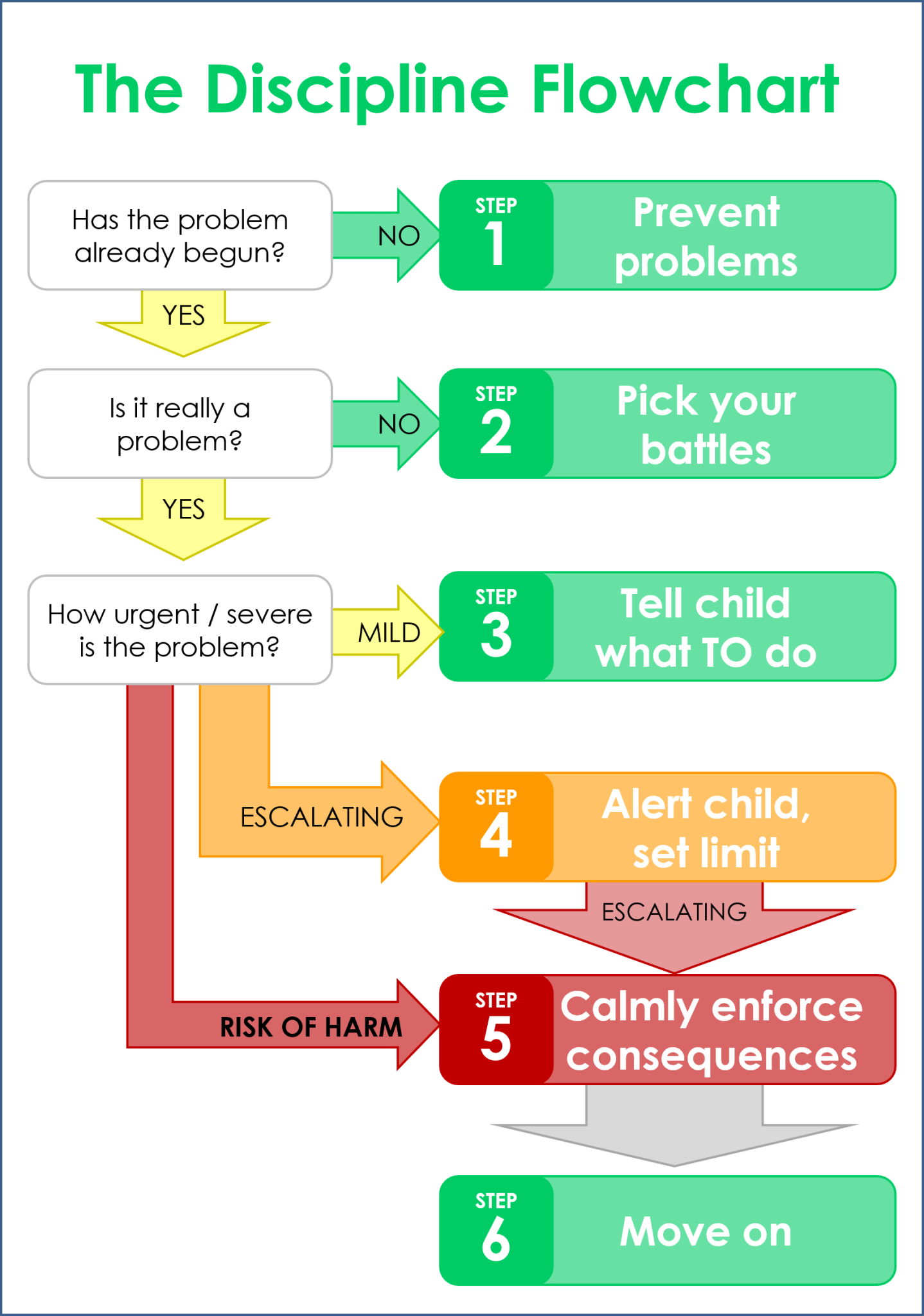 discipline flow chart diagram