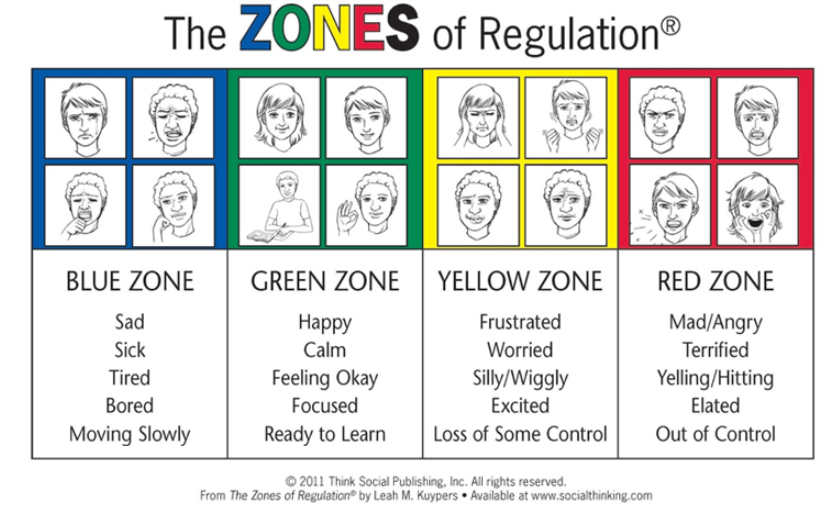 zones of regulation